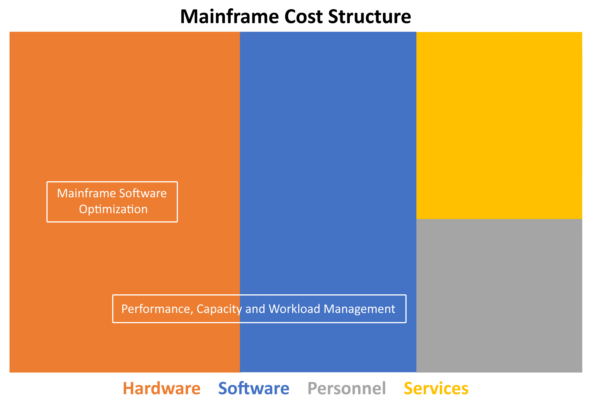 chart rework 2 Mainfame Cost Structure