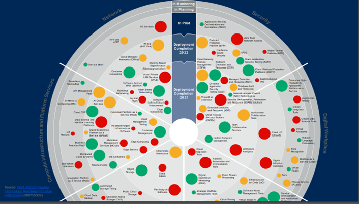 Gartner 4