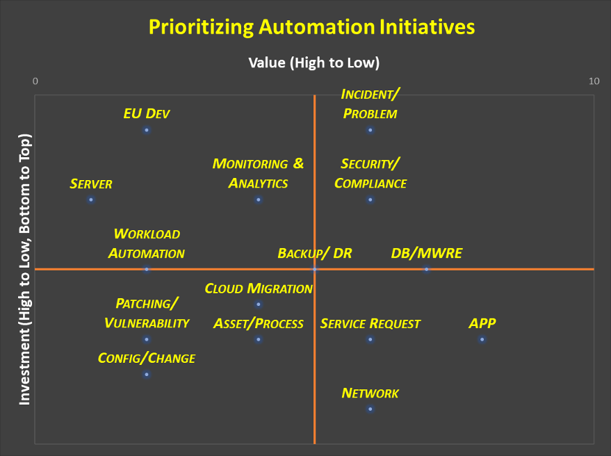 AutomationInitiatives